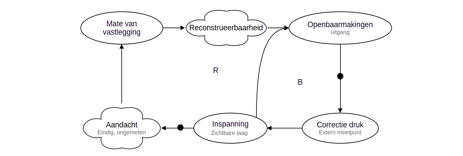 Abstracte tweelussenstructuur: vastlegging voedt reconstrueerbaarheid voedt openbaarmaking, met een balancing loop op de uitgang en een reinforcing loop die de ingang uitholt