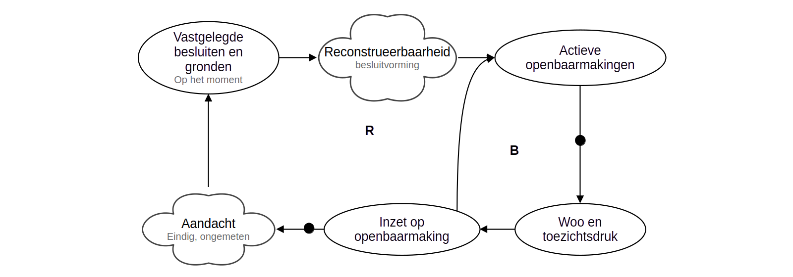Woo-instantie van dezelfde structuur: vastleggen van besluit en gronden, reconstrueerbaarheid van besluitvorming, actieve openbaarmaking, Woo- en toezichtdruk, en inzet op openbaarmaking als gedeelde knoop