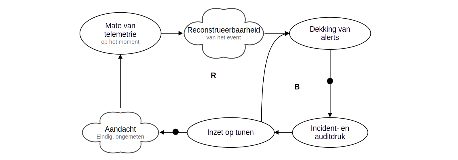 Detection-instantie van dezelfde structuur: telemetrie, reconstrueerbaarheid van het event, dekking van waarschuwingen (alerts), incident- en auditdruk, en inzet op tunen als gedeelde knoop
