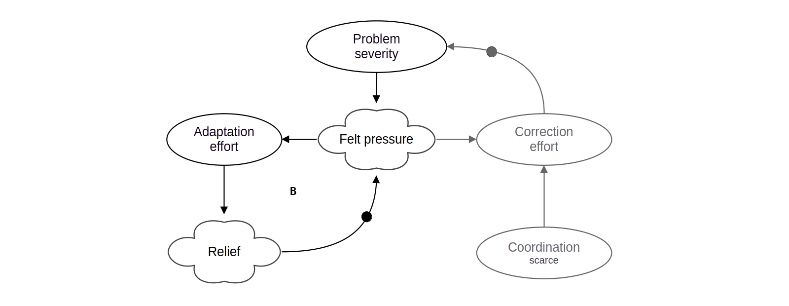 Adaptation correction race conditions