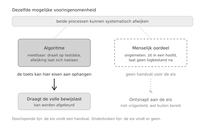 Twee processen met dezelfde mogelijke vooringenomenheid: het meetbare krijgt de volle bewijslast, het ongemeten proces ontsnapt eraan.