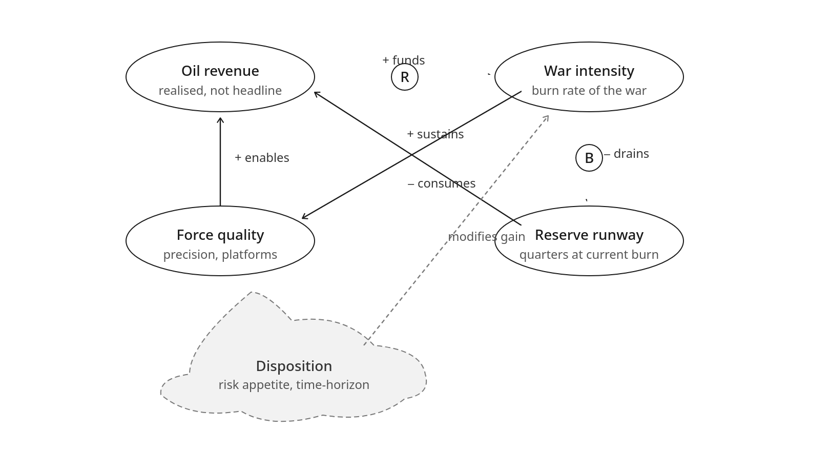 Core causal-loop diagram: The core loops. Revenue funds the war; the war drains reserves and consumes force quality; disposition modifies the gain on the escalation path without being its cause.