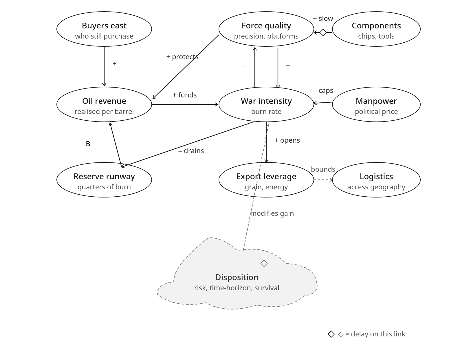 Full causal-loop diagram: All six gauges wired together, with the eastern buyers upstream of revenue and disposition as a dashed modifier. The diamond marks a slow link: a constraint that bites years after it begins to tighten.