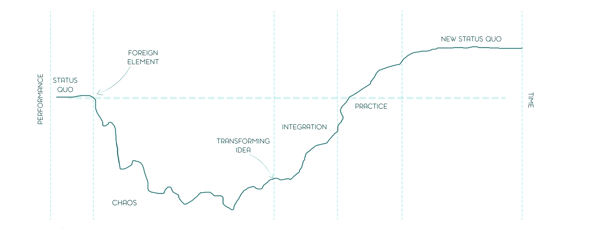 Satir Change Model