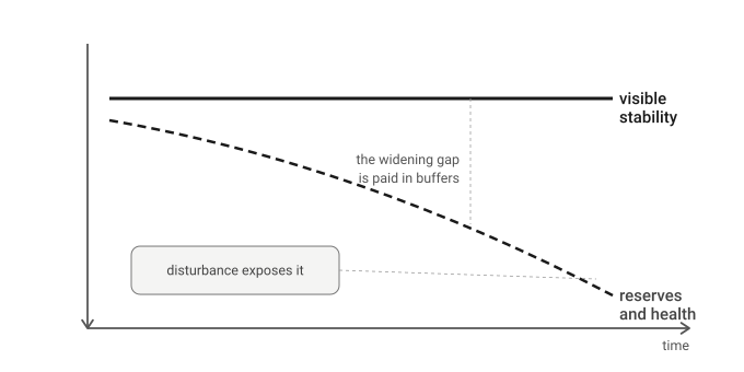 Stability health diverging lines