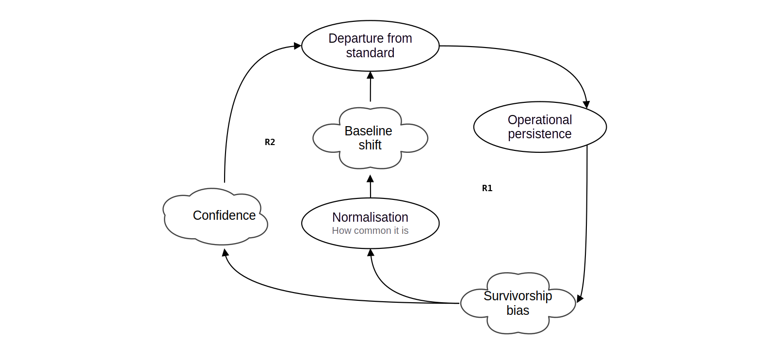 Survival reinforcing loop