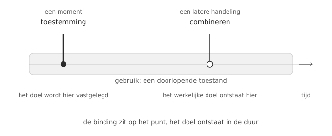 Een tijdlijn: toestemming als een punt waarop het doel wordt vastgelegd, en gebruik als een doorlopende band waarin het werkelijke doel later, bij het combineren, ontstaat.