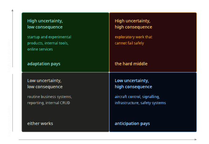Quadrant mapping uncertainty against consequence, with adaptation favoured at high uncertainty and anticipation at high consequence