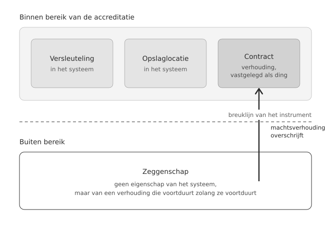 Een laagdiagram: versleuteling, opslaglocatie en het contract liggen binnen bereik van de accreditatie, terwijl zeggenschap eronder buiten bereik valt, met een pijl die vanuit zeggenschap dwars door het contract heen breekt.